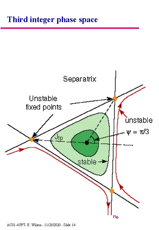 Third integer phase space Fig. AC 01 -4. PPT- E. Wilson - 11/28/2020 -
