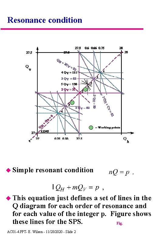 Resonance condition Simple resonant condition This equation just defines a set of lines in