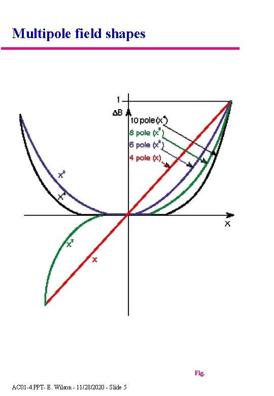 Multipole field shapes Fig. AC 01 -4. PPT- E. Wilson - 11/28/2020 - Slide