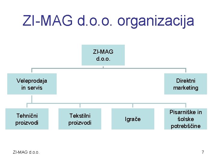 ZI-MAG d. o. o. organizacija ZI-MAG d. o. o. Veleprodaja in servis Tehnični proizvodi