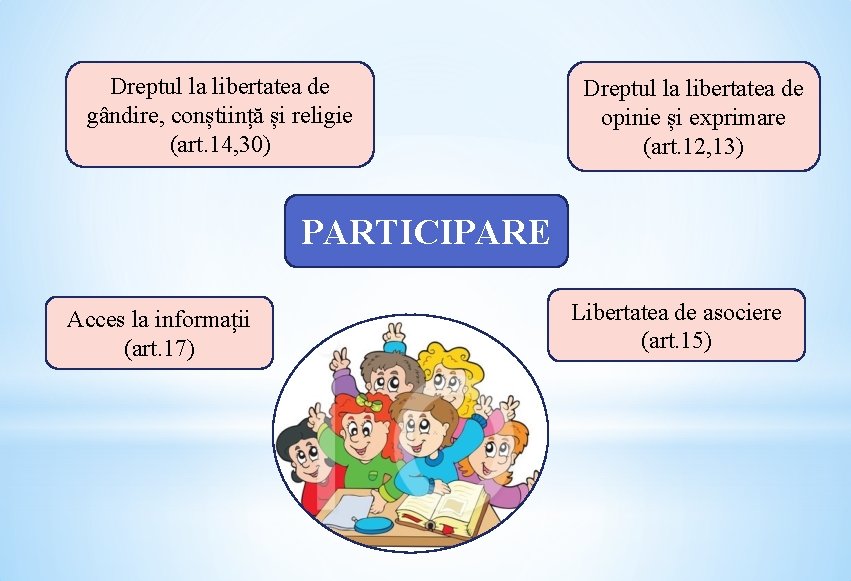 Dreptul la libertatea de gândire, conștiință și religie (art. 14, 30) Dreptul la libertatea