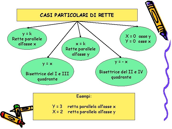 CASI PARTICOLARI DI RETTE y=k Rette parallele all’asse x X = 0 asse y