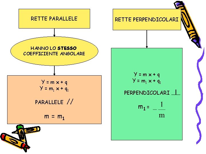 RETTE PARALLELE RETTE PERPENDICOLARI HANNO LO STESSO COEFFICIENTE ANGOLARE Y=mx+q Y = m 1