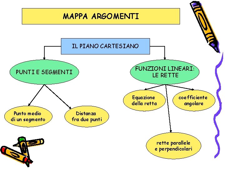 MAPPA ARGOMENTI IL PIANO CARTESIANO PUNTI E SEGMENTI FUNZIONI LINEARI: LE RETTE Equazione della