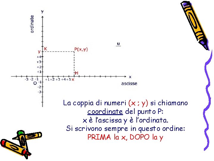 La coppia di numeri (x ; y) si chiamano coordinate del punto P: x