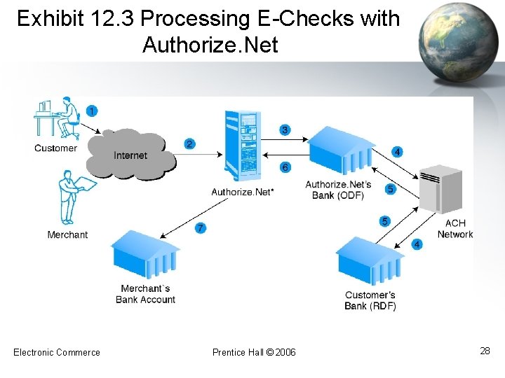 Exhibit 12. 3 Processing E-Checks with Authorize. Net Electronic Commerce Prentice Hall © 2006