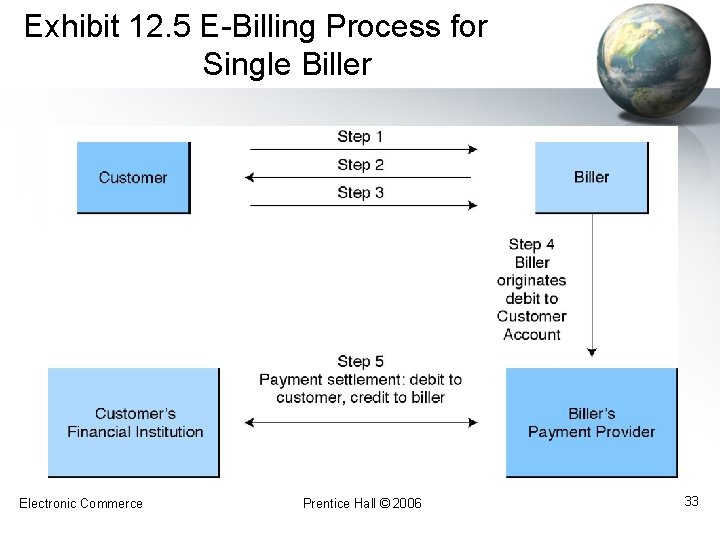 Exhibit 12. 5 E-Billing Process for Single Biller Electronic Commerce Prentice Hall © 2006