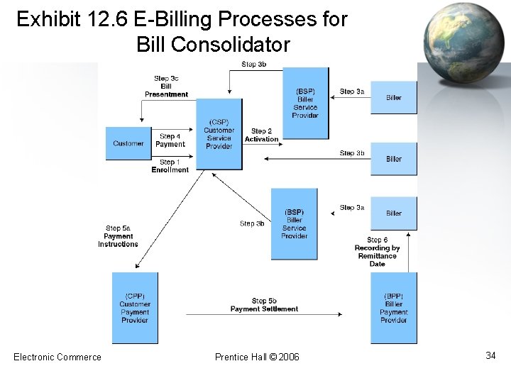 Exhibit 12. 6 E-Billing Processes for Bill Consolidator Electronic Commerce Prentice Hall © 2006