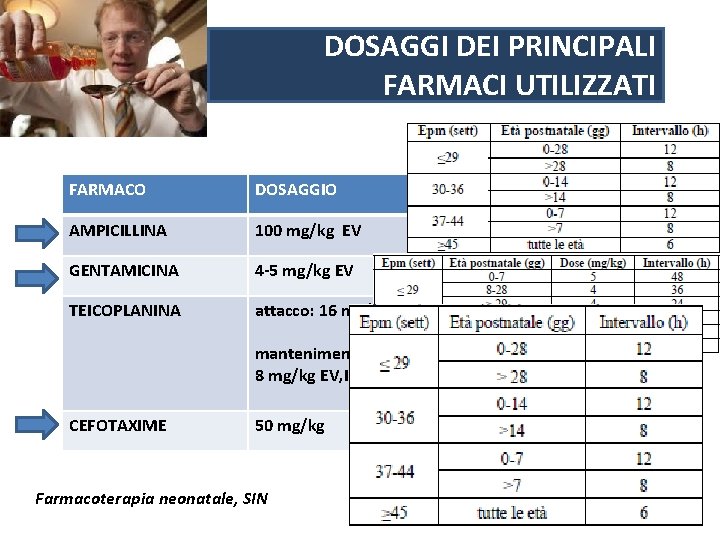 DOSAGGI DEI PRINCIPALI FARMACI UTILIZZATI FARMACO DOSAGGIO AMPICILLINA 100 mg/kg EV GENTAMICINA 4 -5