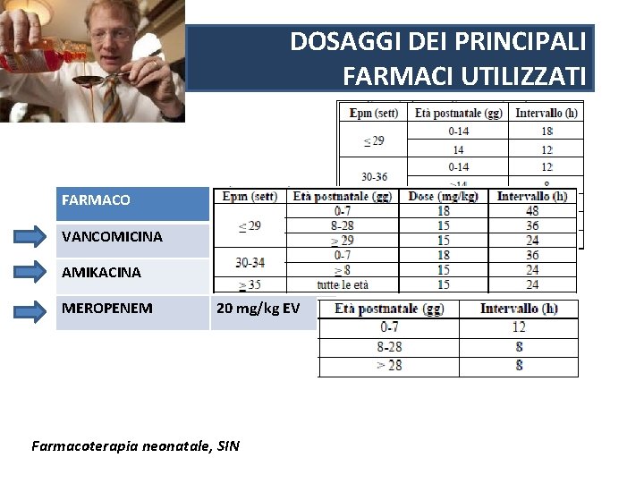 DOSAGGI DEI PRINCIPALI FARMACI UTILIZZATI FARMACO DOSAGGIO VANCOMICINA 10 mg/kg EV AMIKACINA MEROPENEM 20