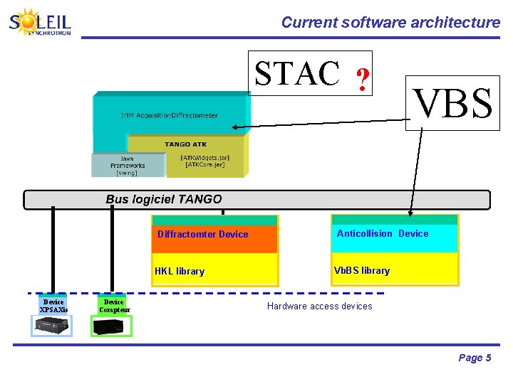 Current software architecture STAC / ? VBS ? Diffractomter Device Anticollision Device Vb. BS