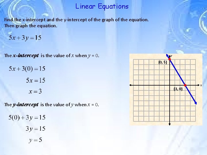 Linear Equations Find the x-intercept and the y-intercept of the graph of the equation.