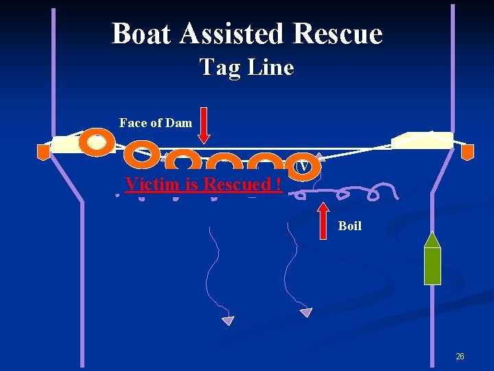 Boat Assisted Rescue Tag Line Face of Dam Victim is Rescued ! V Boil