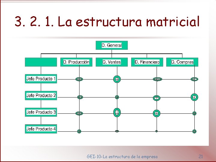3. 2. 1. La estructura matricial GEI-10 -La estructura de la empresa 21 