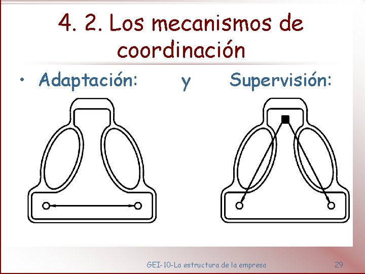 4. 2. Los mecanismos de coordinación • Adaptación: y Supervisión: GEI-10 -La estructura de
