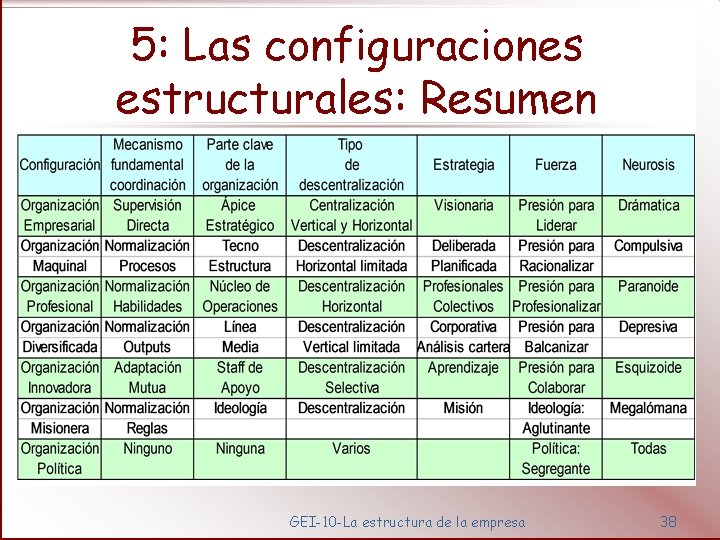 5: Las configuraciones estructurales: Resumen GEI-10 -La estructura de la empresa 38 