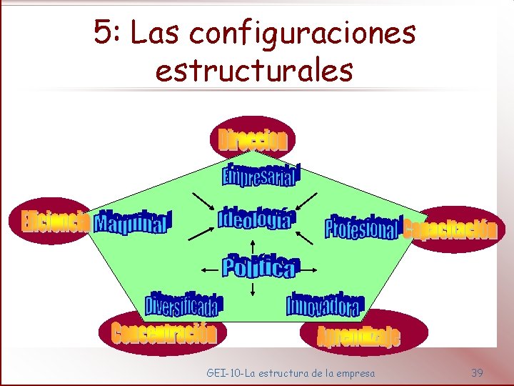 5: Las configuraciones estructurales GEI-10 -La estructura de la empresa 39 