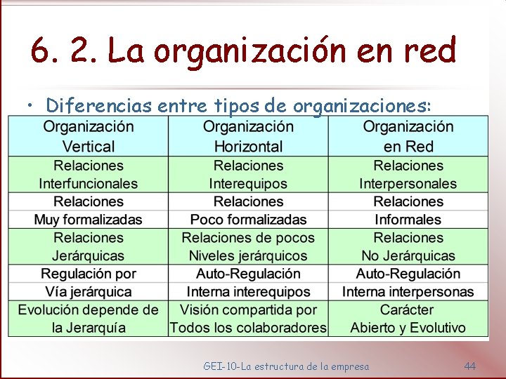 6. 2. La organización en red • Diferencias entre tipos de organizaciones: GEI-10 -La