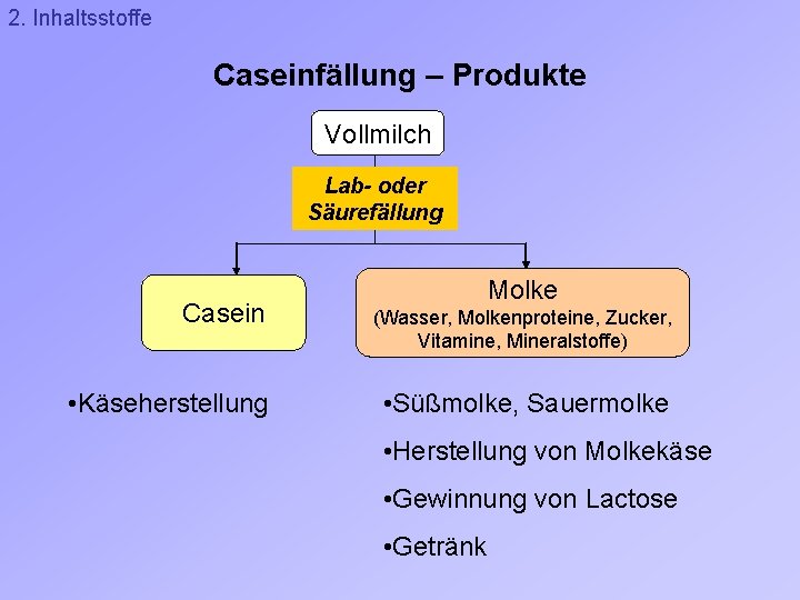 2. Inhaltsstoffe Caseinfällung – Produkte Vollmilch Lab- oder Säurefällung Molke Casein (Wasser, Molkenproteine, Zucker,