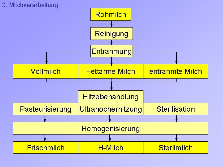 3. Milchverarbeitung Rohmilch Reinigung Entrahmung Vollmilch Fettarme Milch entrahmte Milch Hitzebehandlung Pasteurisierung Ultrahocherhitzung Sterilisation