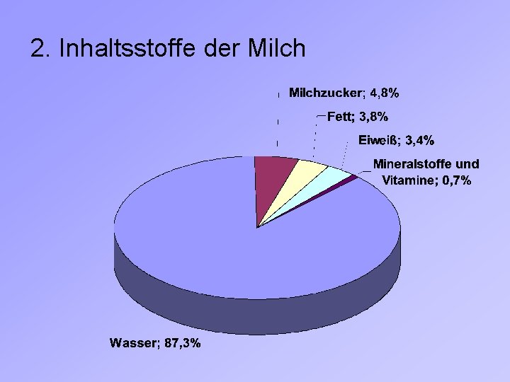 2. Inhaltsstoffe der Milch 