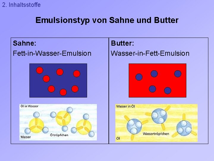 2. Inhaltsstoffe Emulsionstyp von Sahne und Butter Sahne: Fett-in-Wasser-Emulsion Butter: Wasser-in-Fett-Emulsion 