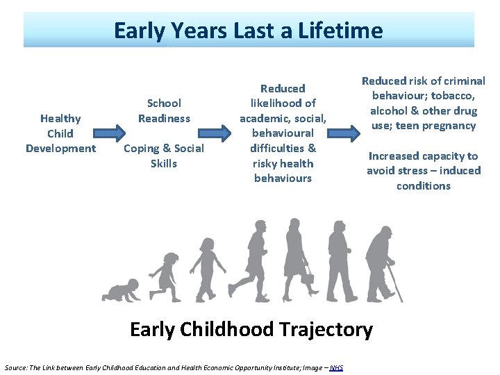 Early Years Last a Lifetime Healthy Child Development School Readiness Coping & Social Skills