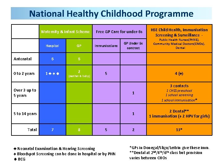 National Healthy Childhood Programme Maternity & Infant Scheme Antenatal 0 to 2 years Hospital