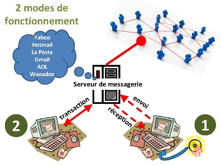2 modes de fonctionnement Yahoo Hotmail La Poste Gmail AOL Wanadoo Serveur de messagerie
