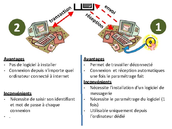 Avantages - Pas de logiciel à installer - Connexion depuis n’importe quel ordinateur connecté