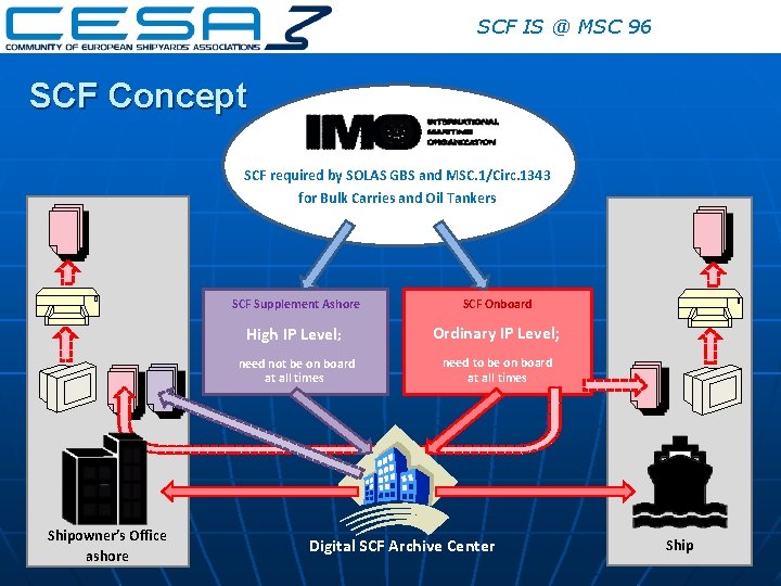 SCF IS @ MSC 96 SCF Concept SCF required by SOLAS GBS and MSC. SCF IS @ MSC 96 SCF Concept SCF required by SOLAS GBS and MSC.