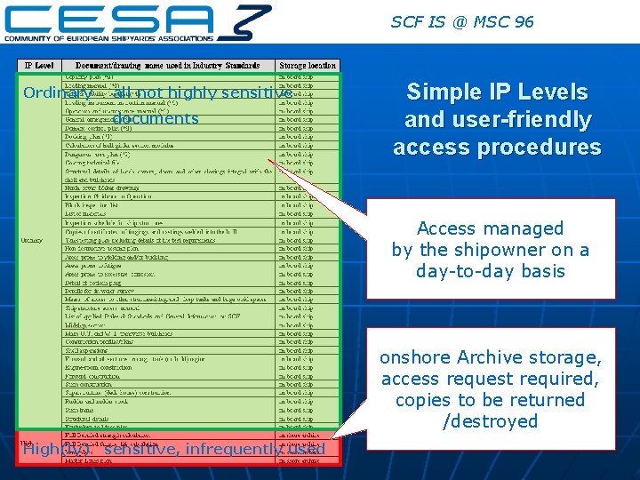 SCF IS @ MSC 96 Ordinary all not highly sensitive documents Simple IP Levels