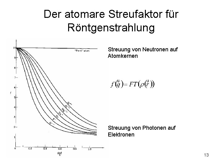 Der atomare Streufaktor für Röntgenstrahlung Streuung von Neutronen auf Atomkernen Streuung von Photonen auf