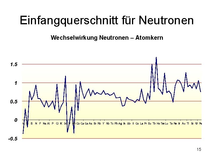 Einfangquerschnitt für Neutronen Wechselwirkung Neutronen – Atomkern 15 