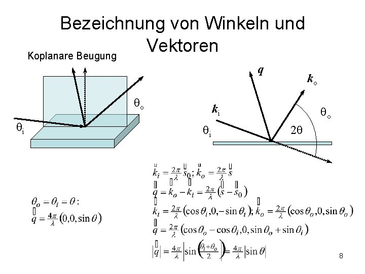 Bezeichnung von Winkeln und Vektoren Koplanare Beugung q qo qi ko ki qi qo