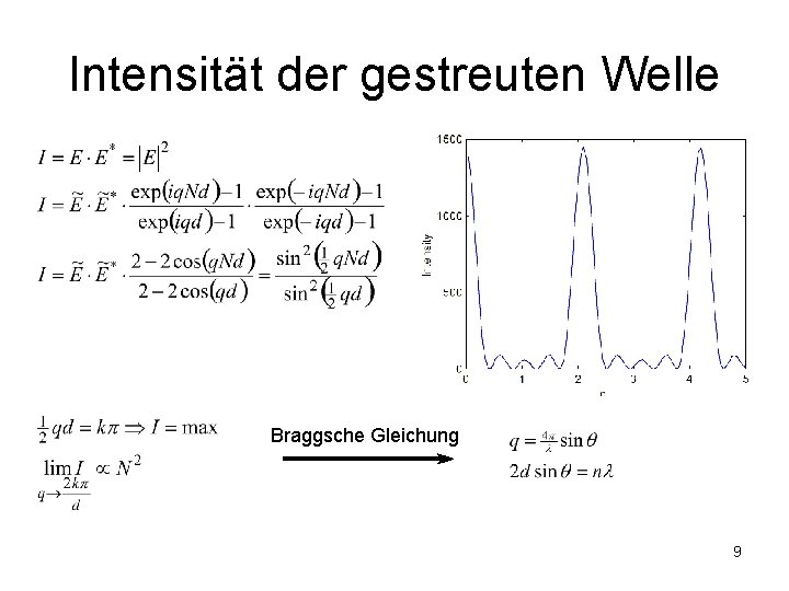 Intensität der gestreuten Welle Braggsche Gleichung 9 