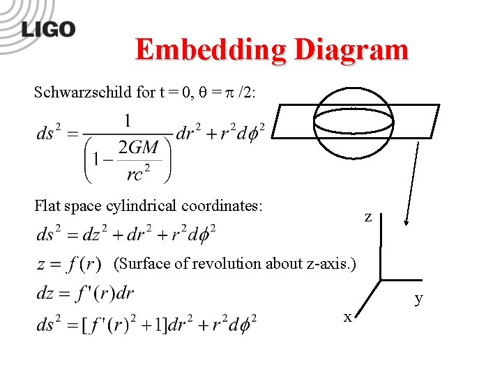 Embedding Diagram Schwarzschild for t = 0, = /2: Flat space cylindrical coordinates: z Embedding Diagram Schwarzschild for t = 0, = /2: Flat space cylindrical coordinates: z