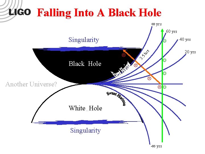 Falling Into A Black Hole yrs 60 yrs Singularity hr s 3. 5 Black Falling Into A Black Hole yrs 60 yrs Singularity hr s 3. 5 Black