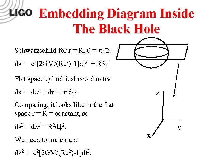 Embedding Diagram Inside The Black Hole Schwarzschild for r = R, = /2: ds Embedding Diagram Inside The Black Hole Schwarzschild for r = R, = /2: ds