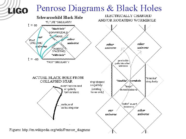 Penrose Diagrams & Black Holes Schwarzschild Black Hole t= t = - LIGO-Gnnnnnn-00 -W Penrose Diagrams & Black Holes Schwarzschild Black Hole t= t = - LIGO-Gnnnnnn-00 -W