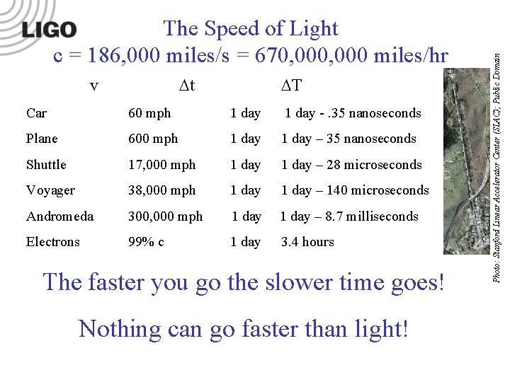 t v T Car 60 mph 1 day -. 35 nanoseconds Plane 600 t v T Car 60 mph 1 day -. 35 nanoseconds Plane 600
