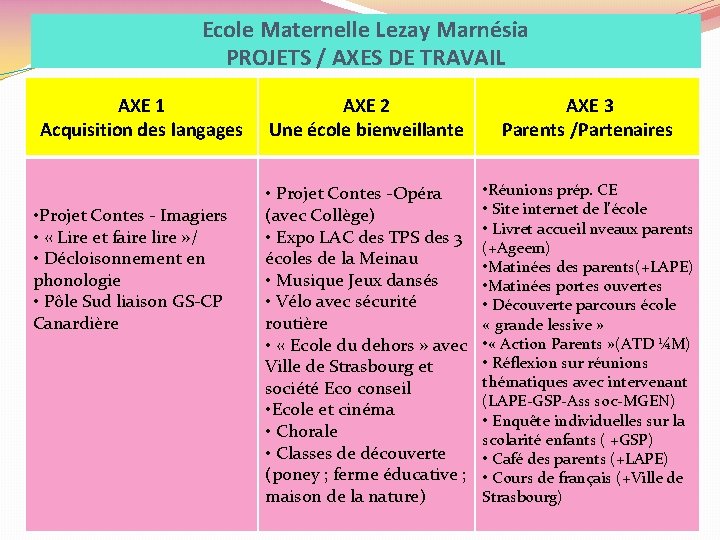 Ecole Maternelle Lezay Marnésia PROJETS / AXES DE TRAVAIL AXE 1 Acquisition des langages