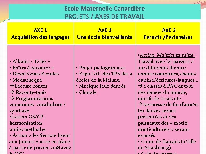 Ecole Maternelle Canardière PROJETS / AXES DE TRAVAIL AXE 1 Acquisition des langages AXE