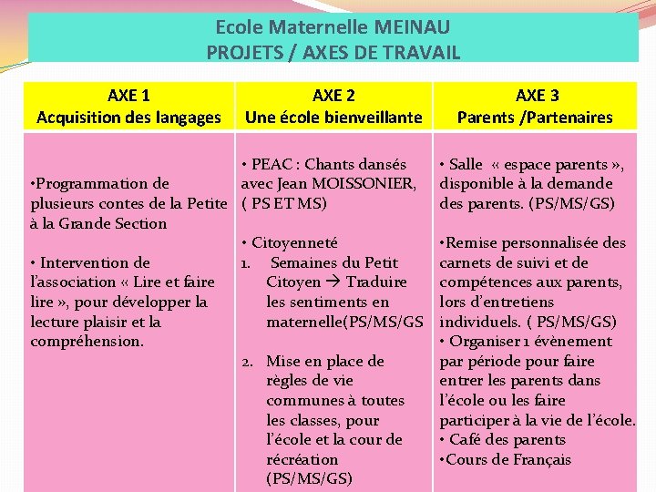 Ecole Maternelle MEINAU PROJETS / AXES DE TRAVAIL AXE 1 Acquisition des langages AXE
