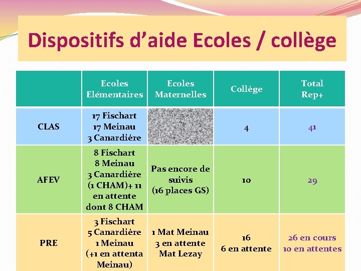 Dispositifs d’aide Ecoles / collège Ecoles Elémentaires Ecoles Maternelles Collège Total Rep+ CLAS 17