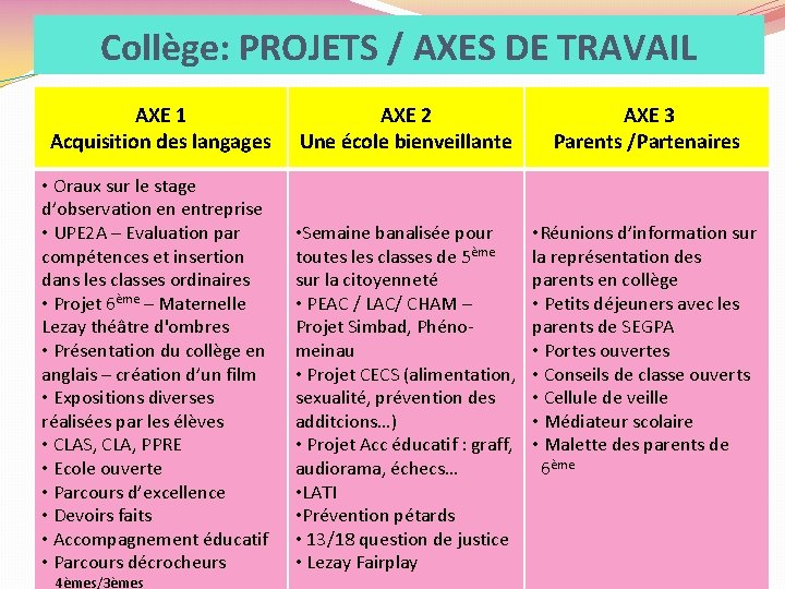 Collège: PROJETS / AXES DE TRAVAIL AXE 1 Acquisition des langages AXE 2 Une