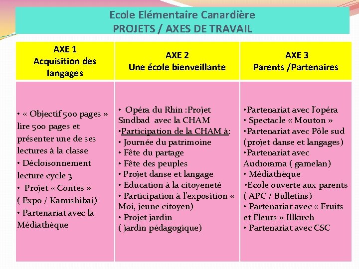 Ecole Elémentaire Canardière PROJETS / AXES DE TRAVAIL AXE 1 Acquisition des langages AXE