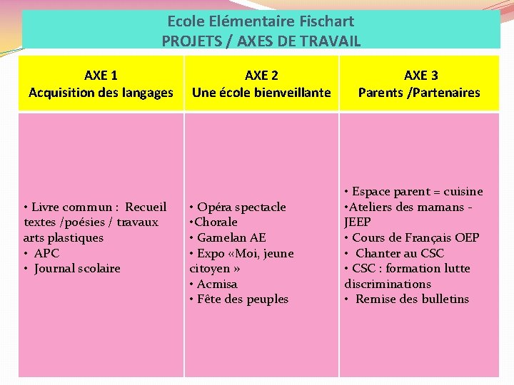 Ecole Elémentaire Fischart PROJETS / AXES DE TRAVAIL AXE 1 Acquisition des langages •