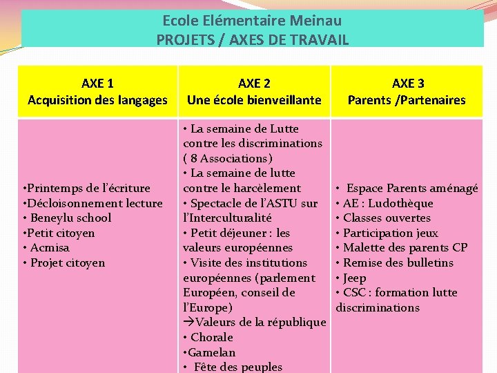 Ecole Elémentaire Meinau PROJETS / AXES DE TRAVAIL AXE 1 Acquisition des langages •