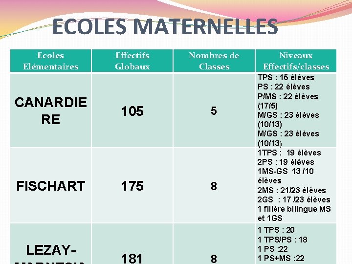 ECOLES MATERNELLES Ecoles Elémentaires Effectifs Globaux Nombres de Classes CANARDIE RE 105 5 FISCHART